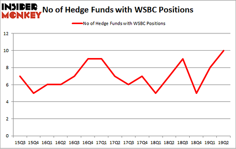 No of Hedge Funds with WSBC Positions