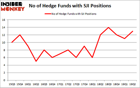 No of Hedge Funds with SJI Positions