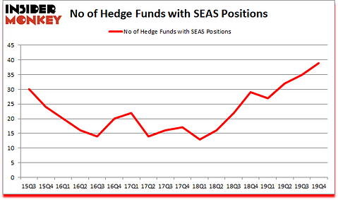 Is SEAS A Good Stock To Buy?