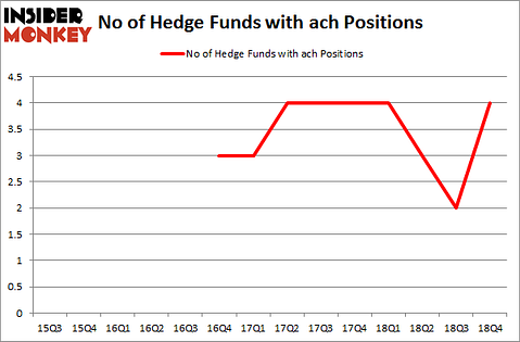No of Hedge Funds with ACH Positions