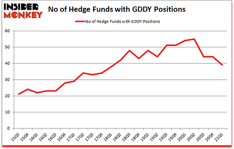 Is GDDY A Good Stock To Buy?
