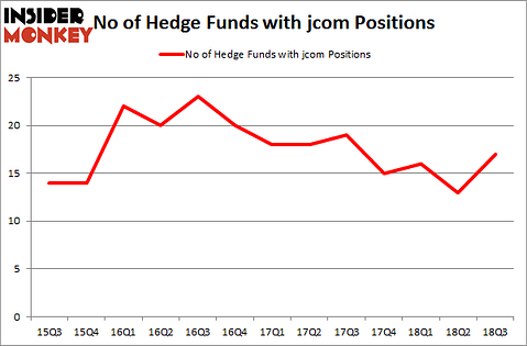 No of Hedge Funds with JCOM Positions