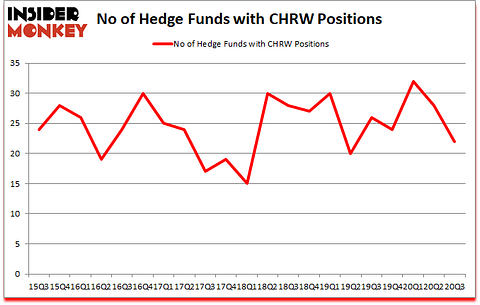 Is CHRW A Good Stock To Buy?