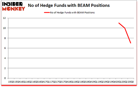 Is BEAM A Good Stock To Buy?