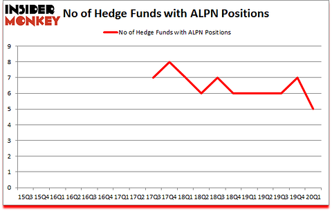 Is ALPN A Good Stock To Buy?