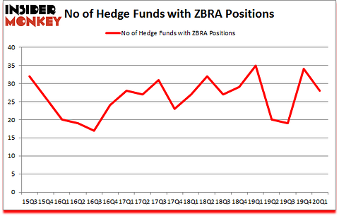 Is ZBRA A Good Stock To Buy?