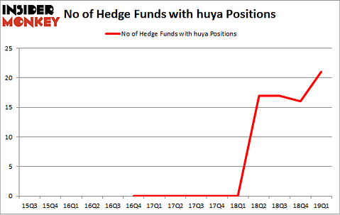 No of Hedge Funds with HUYA Positions