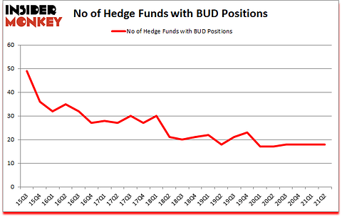 Is BUD A Good Stock To Buy?