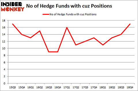 No of Hedge Funds With CUZ Positions