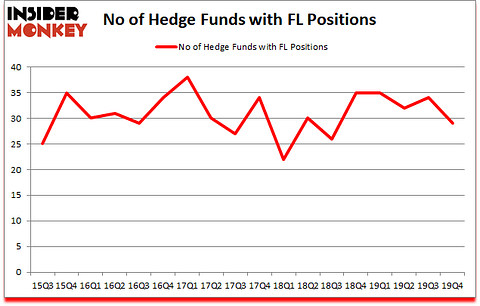 Is FL A Good Stock To Buy?
