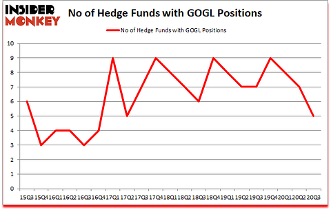 Is GOGL A Good Stock To Buy?