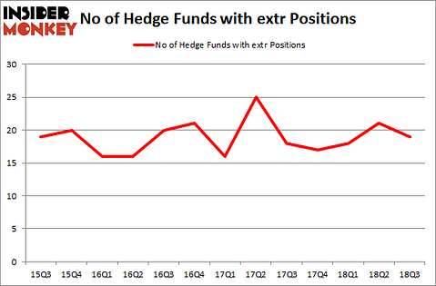 No of Hedge Funds with EXTR Positions