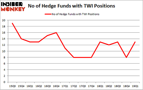 No of Hedge Funds with TWI Positions