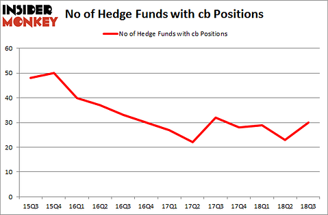 No of Hedge Funds with CB Positions