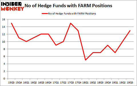Is FARM A Good Stock To Buy?