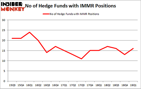 No of Hedge Funds with IMMR Positions