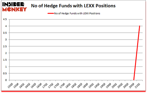 Is LEXX A Good Stock To Buy?