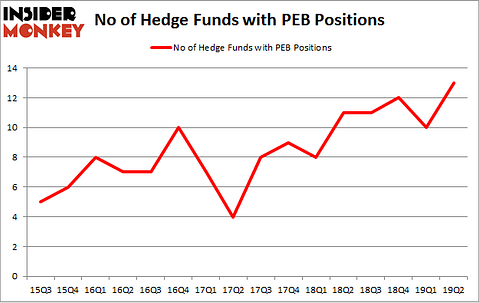 No of Hedge Funds with PEB Positions