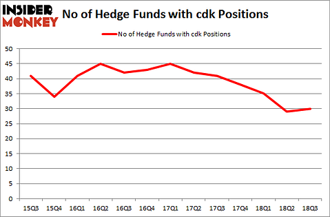 No of Hedge Funds with CDK Positions