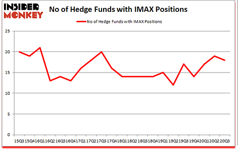 Is IMAX A Good Stock To Buy?