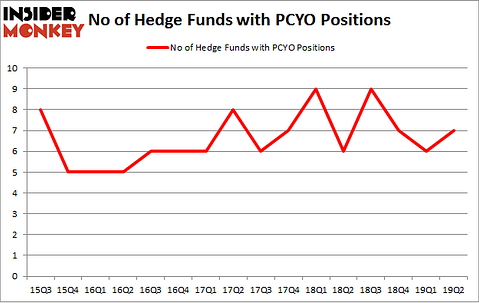 No of Hedge Funds with PCYO Positions