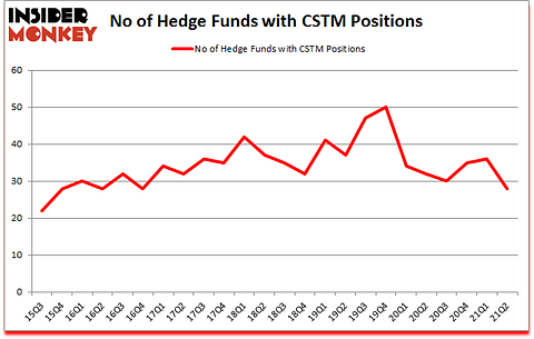 Is CSTM A Good Stock To Buy?