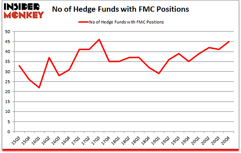 Is FMC A Good Stock To Buy?