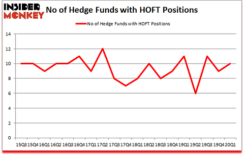 Is HOFT A Good Stock To Buy?