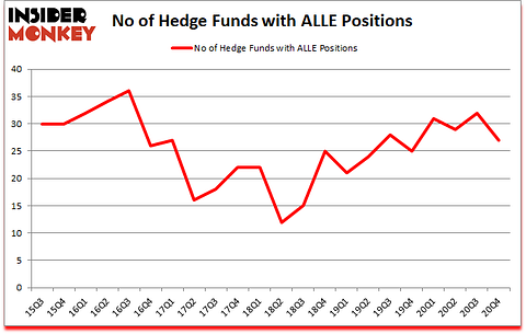 Is ALLE A Good Stock To Buy?