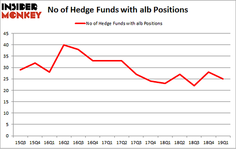 No of Hedge Funds with ALB Positions