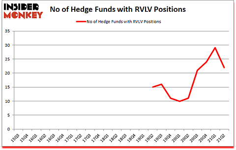 Is RVLV A Good Stock To Buy?