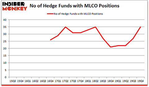 Is MLCO A Good Stock To Buy?