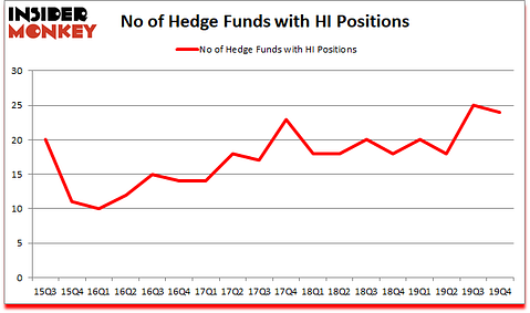 Is HI A Good Stock To Buy?