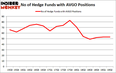 No of Hedge Funds with AVGO Positions