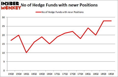 No of Hedge Funds with NEWR Positions