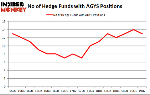 No of Hedge Funds with AGYS Positions