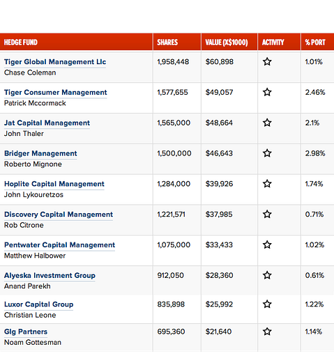 Facebook Inc (FB) Top 10 Bulls