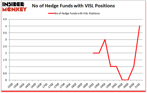 Is VISL A Good Stock To Buy?
