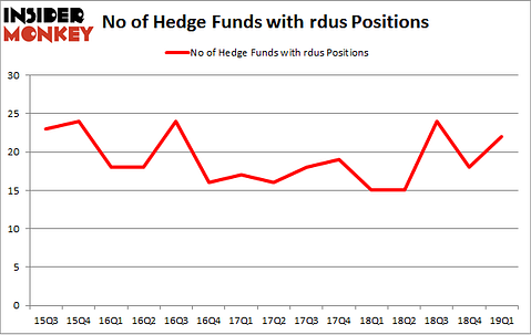 No of Hedge Funds with RDUS Positions