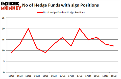 No of Hedge Funds with SLGN Positions