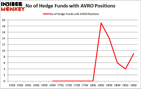 No of Hedge Funds with AVRO Positions