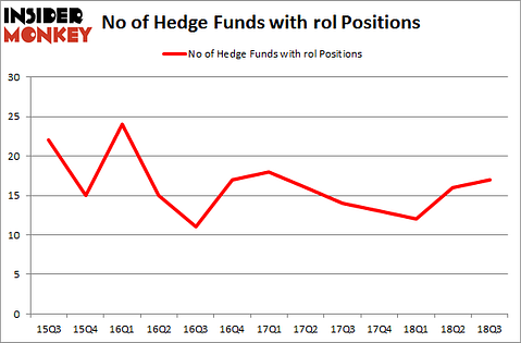 No of Hedge Funds with ROL Positions