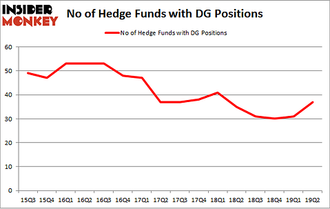 No of Hedge Funds with DG Positions