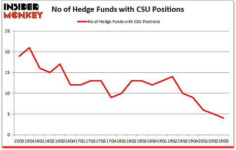 Is CSU A Good Stock To Buy?