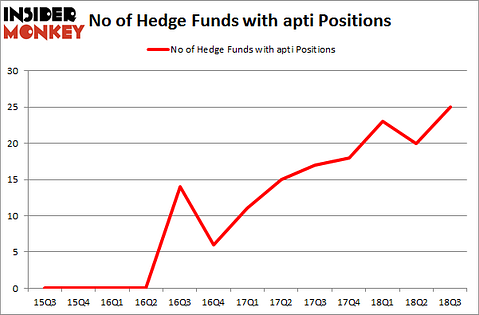 No of Hedge Funds with APTI Positions