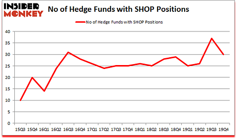 Is SHOP A Good Stock To Buy?