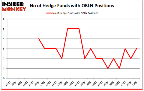 Is OBLN A Good Stock To Buy?
