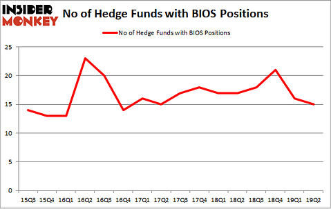 No of Hedge Funds with BIOS Positions