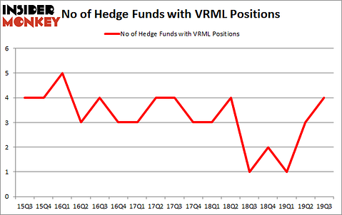 Is VRML A Good Stock To Buy?