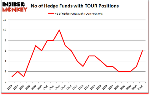 Is TOUR A Good Stock To Buy?